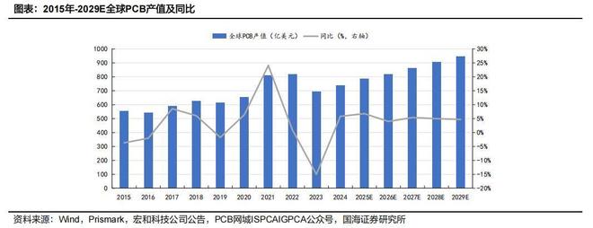 ：行业已步入景气上行周期麻将胡了模拟器试玩PCB