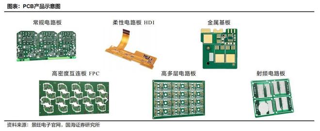 ：行业已步入景气上行周期麻将胡了模拟器试玩PCB(图4)