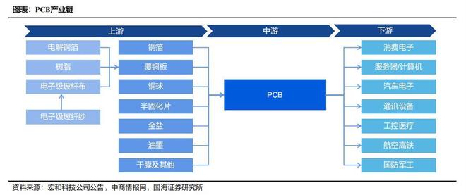 ：行业已步入景气上行周期麻将胡了模拟器试玩PCB(图5)